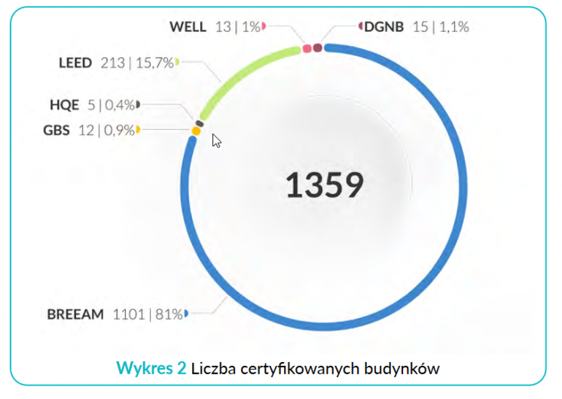 liczba certyfikowanych budynków 