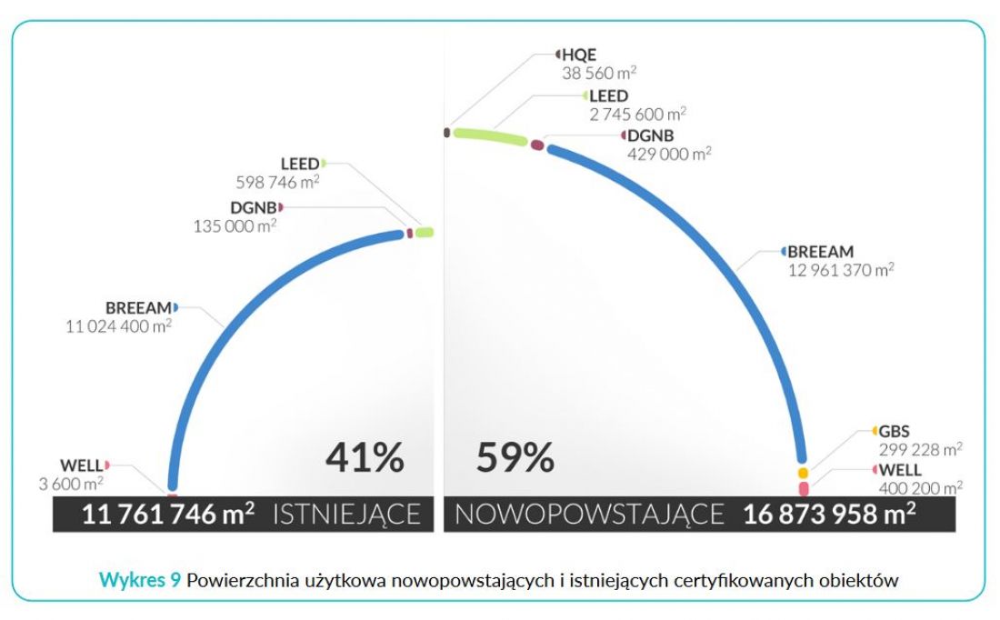 powierzchnia użytkowa nowopowstających i isteniejących certyfikowanych obiektów 