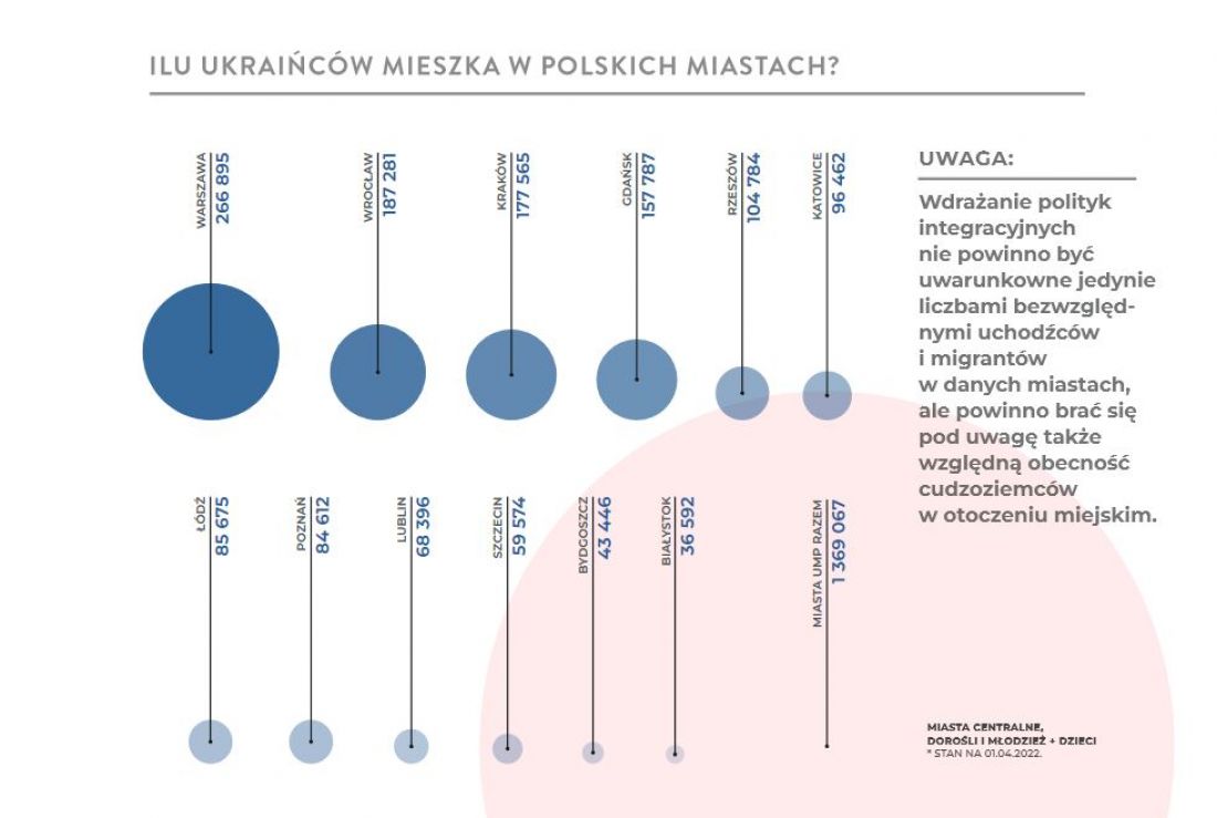 najwięcej uchodźców przyjęła Warszawa