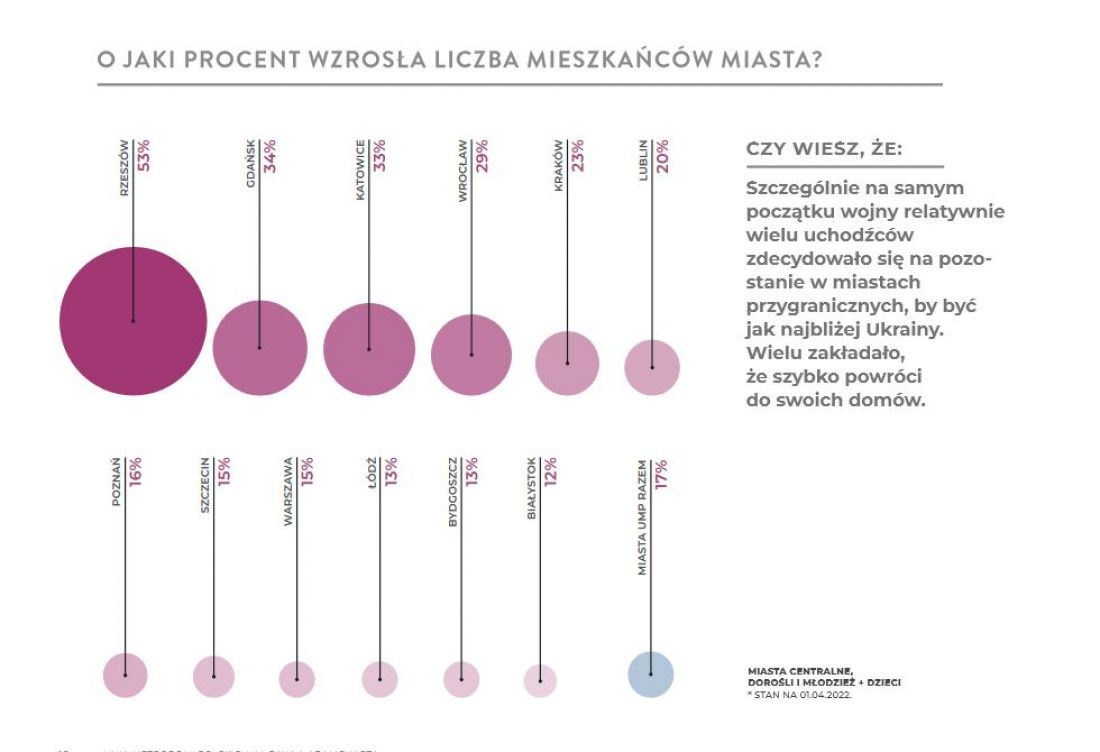 jak zmieniła się populacja największych miast?