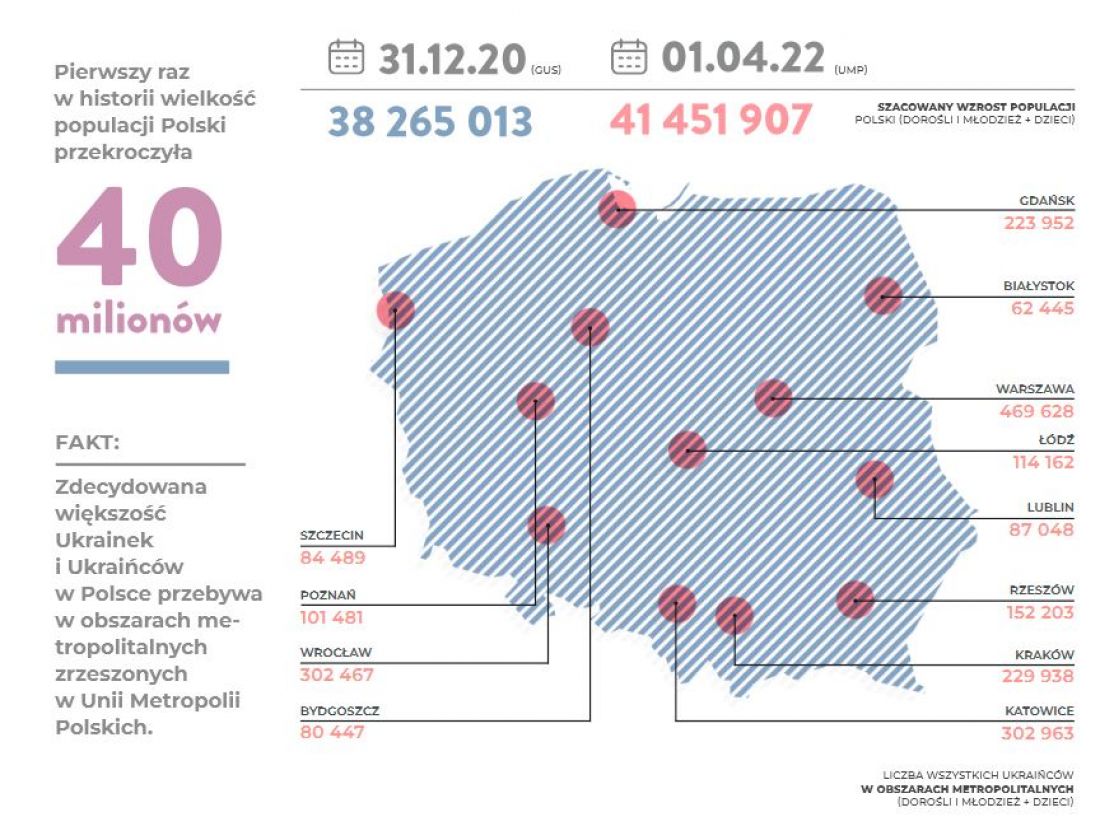Polska pierwszy raz w historii przekroczyła próg czterdziestu milionów mieszkańców