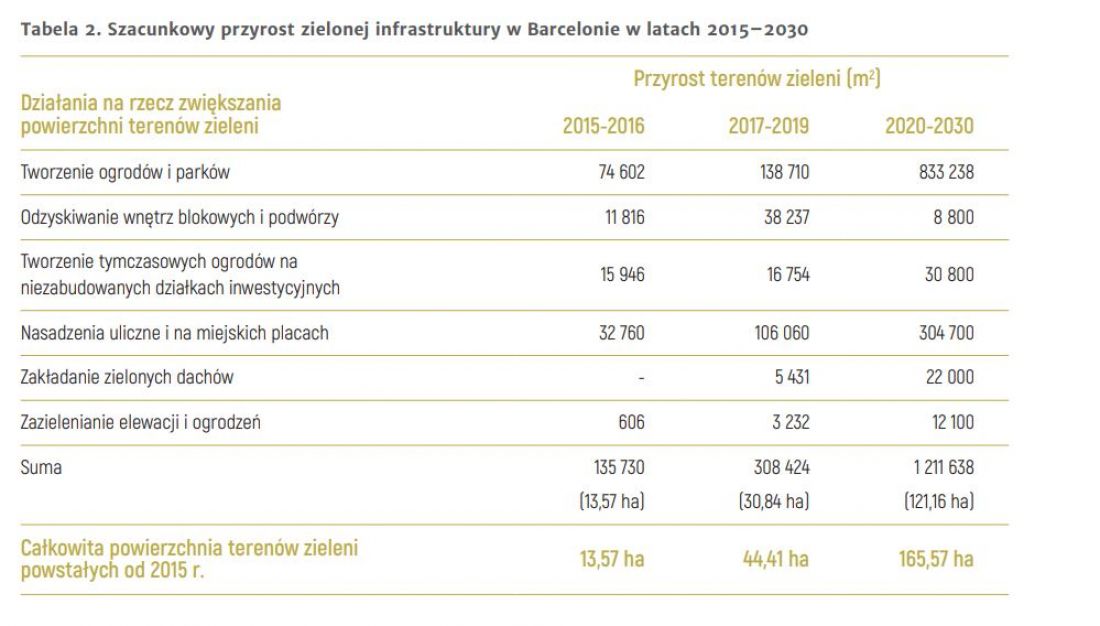 szacunkowy przyrost zielonej infrastruktury w Barcelonie w latach 2015-2030 