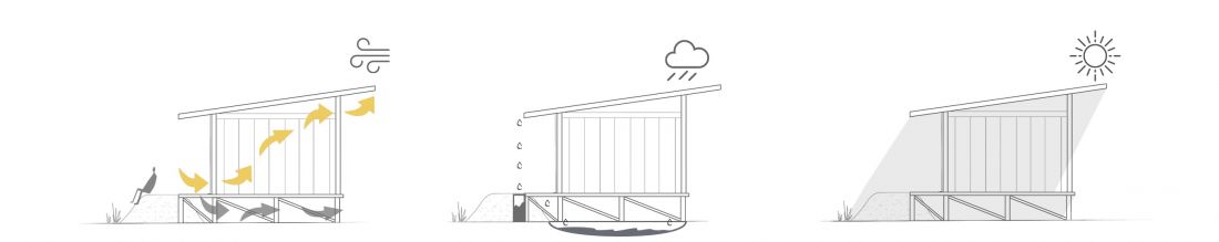 Projekt Windbreak, schemat klimatyczny