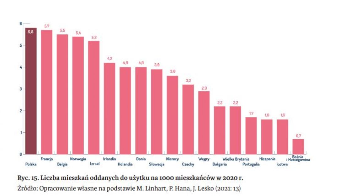 Liczba mieszkań oddanych do użytku na 1000 mieszkańców w 2020 r.