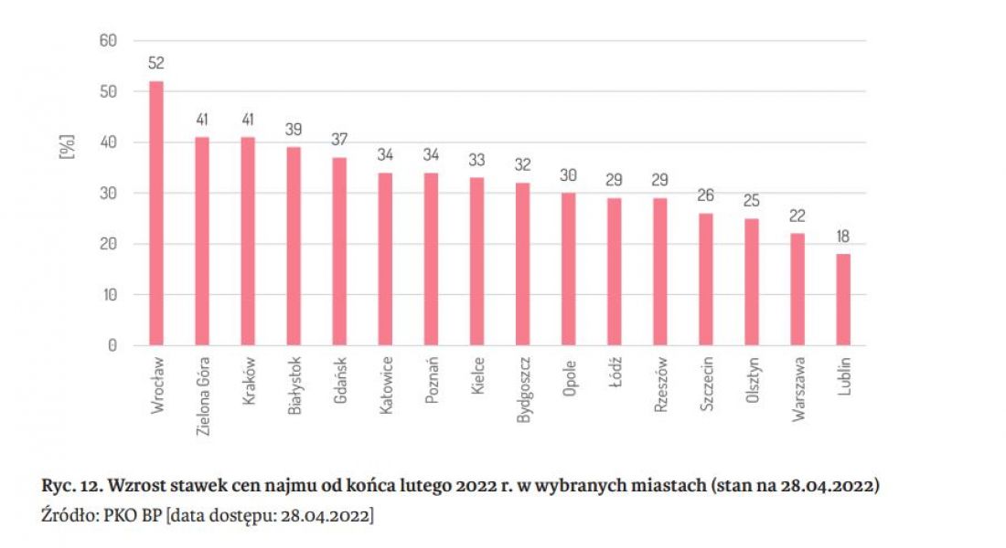 Wzrost stawek cen najmu od końca lutego 2022 r.