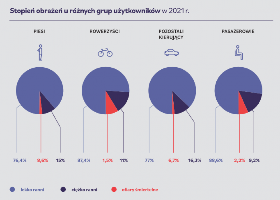Stopień obrażeń