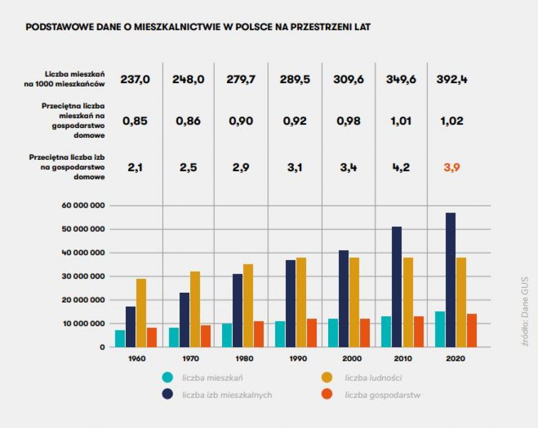 Podstawowe dane o mieszkalnictwie w Polsce na przestrzeni lat