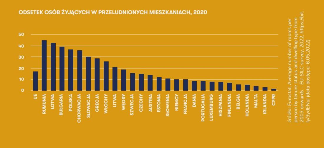 Odsetek osób żyjących w przeludnionych mieszkaniach