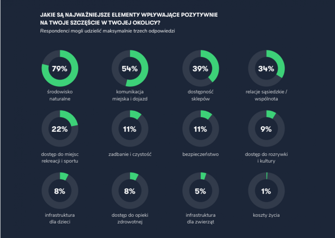 Positive elements mentioned by residents of the district - Wrocław Great Island