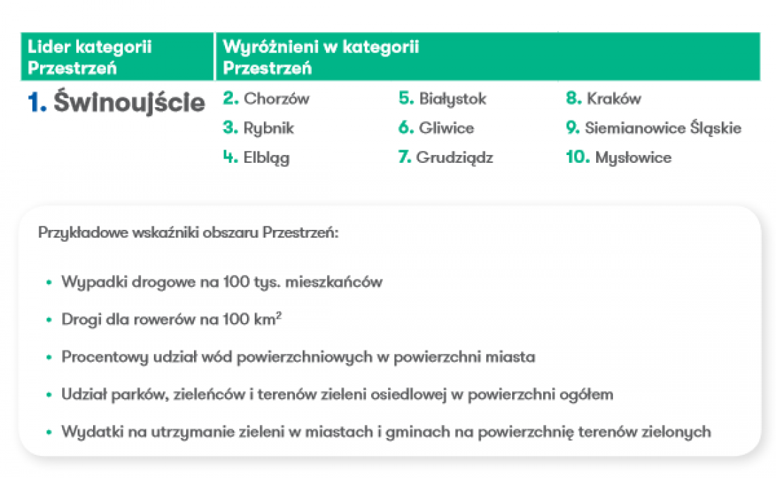 indeks zrowych miast 1 przestrzeń