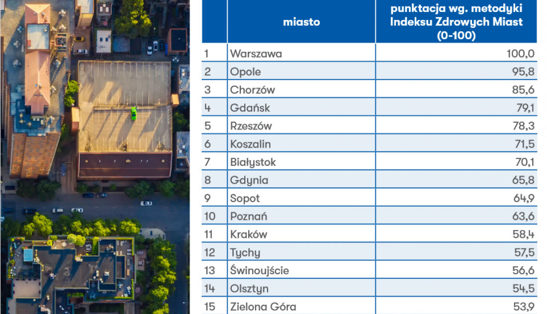 Healthy Cities Index