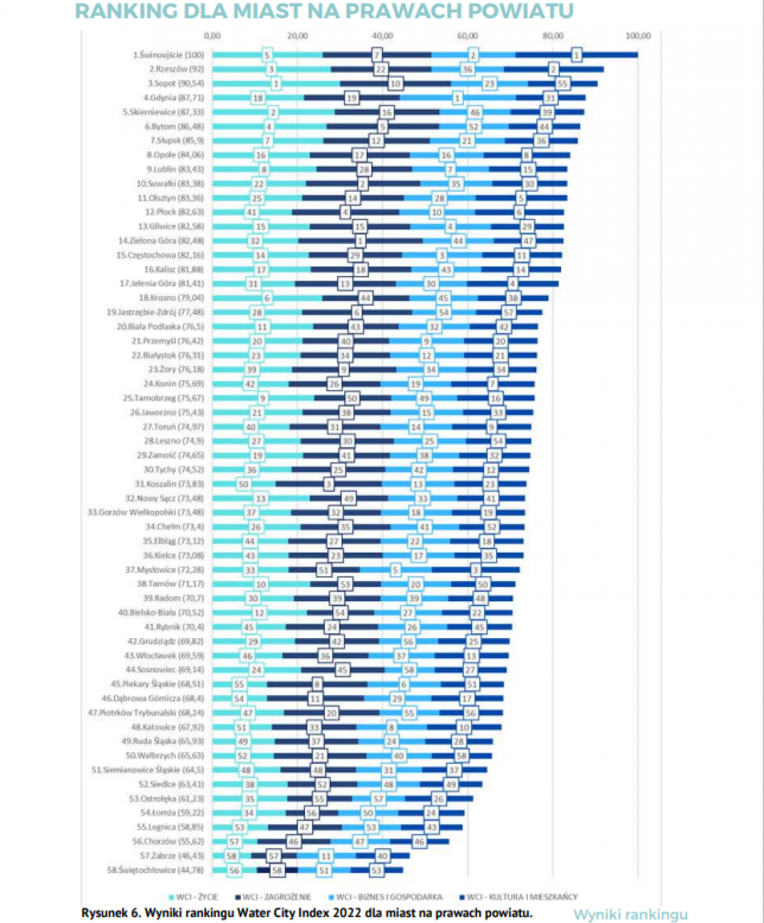 Ranking dla miast na prawach powiatu