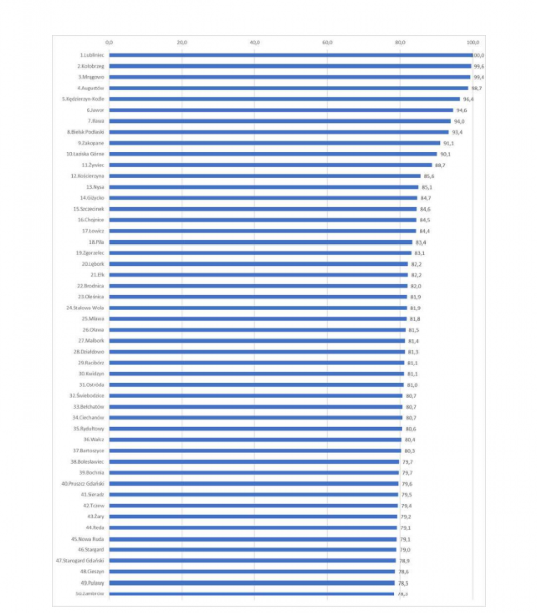 Ranking for medium-sized cities