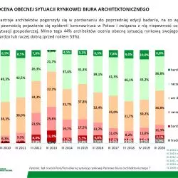 Ocena obecnej sytuacji rynkowej biura architektonicznego