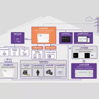 Moduł evoSYNC integruje wszystkie urządzenia HVAC w jeden evoSYSTEM