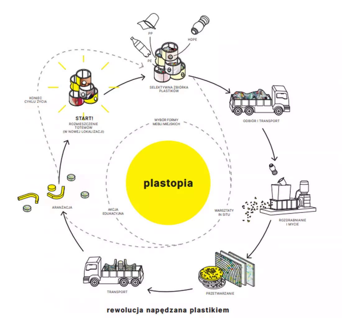 projekt Sandry Przepiórkowskiej „PLASTOPIA”