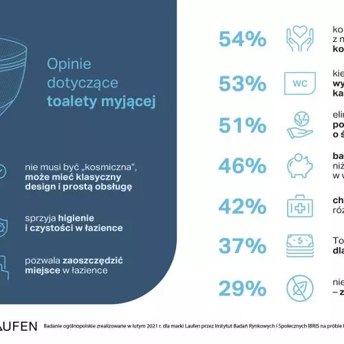 Co Polacy sądzą o toaletach myjących?