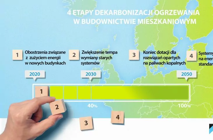 Firma Daikin ujawnia przewodnik 4-etapowej dekarbonizacji naszych domów