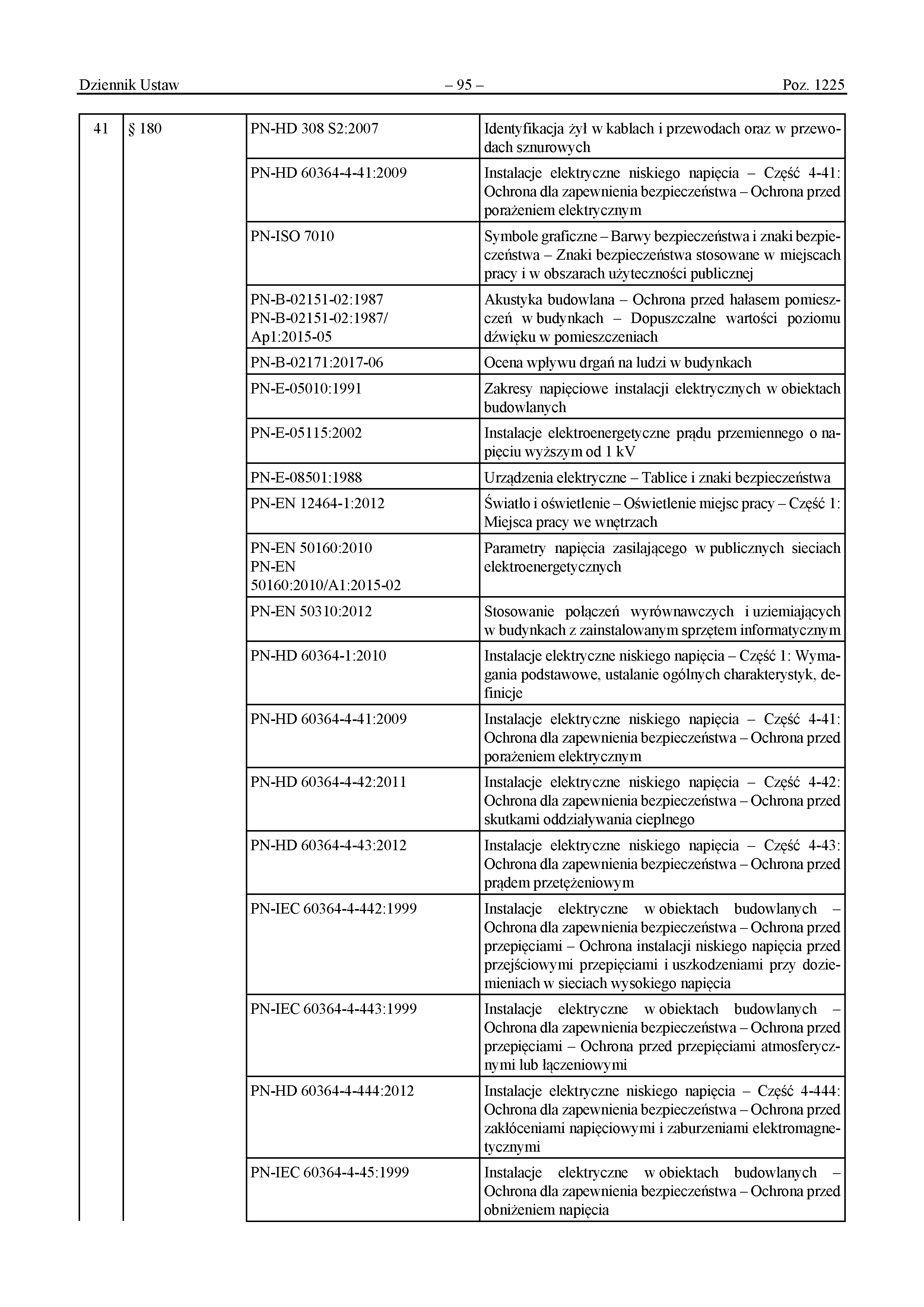 Wykaz polskich norm przywołanych w rozporządzeniu (s.6/13) - Załącznik do rozporządzenia Ministra Rozwoju i Technologii z dnia 12 kwietnia 2002 r. 