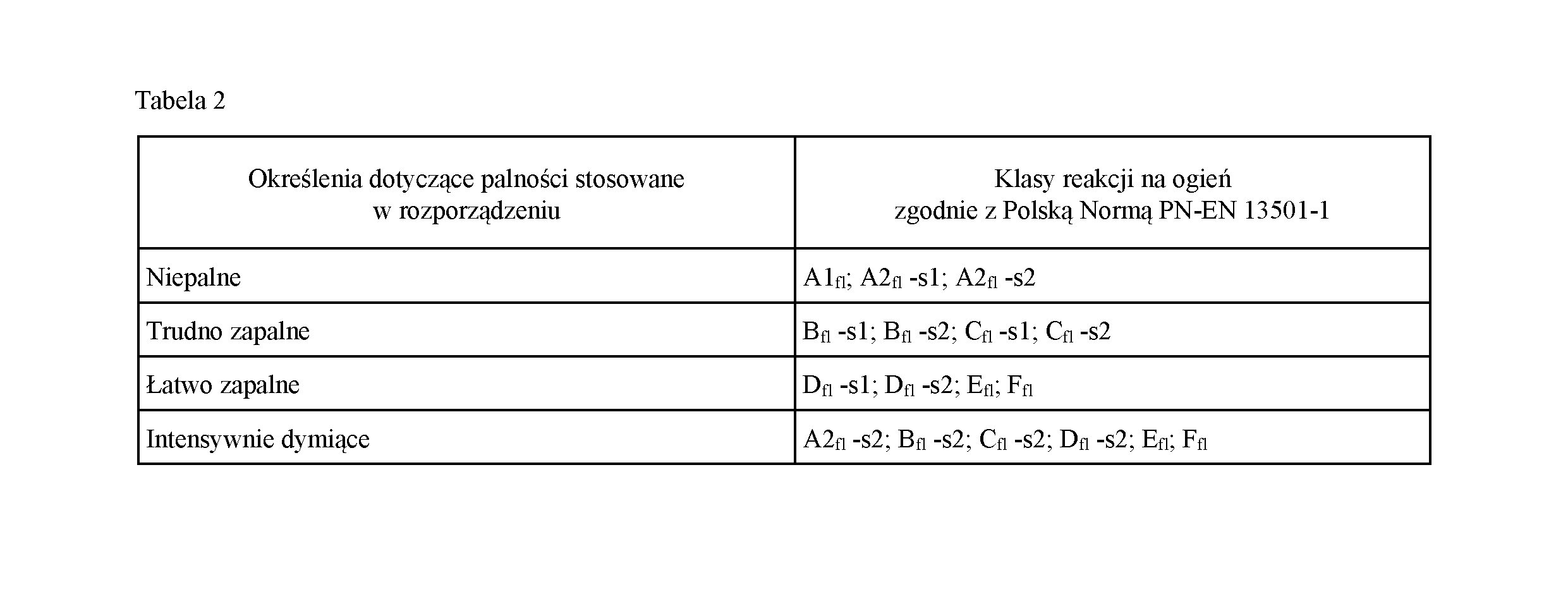 Stosowanym w rozporządzeniu określeniom: niepalny, niezapalny, trudno zapalny, intensywnie dymiący dotyczącym
posadzek (w tym wykładzin podłogowych) odpowiadają klasy reakcji na ogień, zgodnie z Polską Normą PN-EN 13501-1, podane w kolumnie 2
tabeli 2.