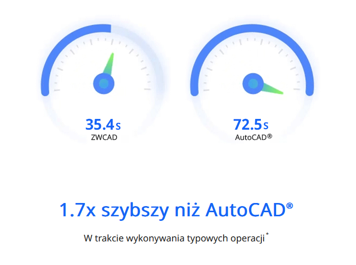 Wydajność ZWCAD