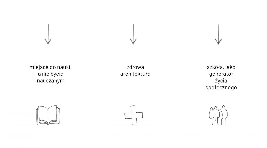 Projekt szkoły w Warszawie, schemat idei 