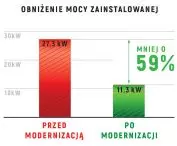 Energooszczędność poprzez modernizację oświetlenia