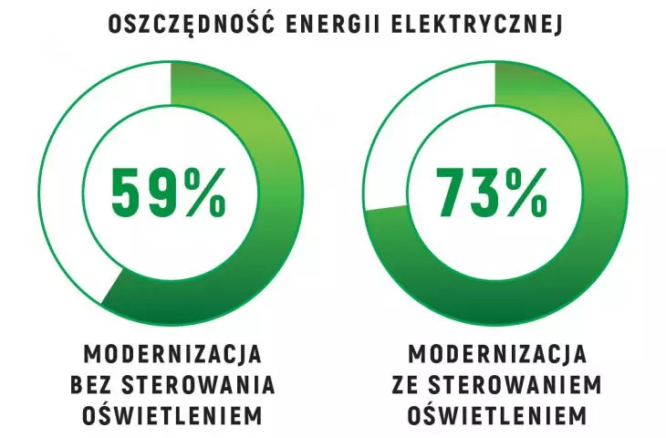 Energooszczędność poprzez modernizację oświetlenia