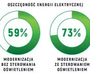 Energy efficiency through lighting upgrades