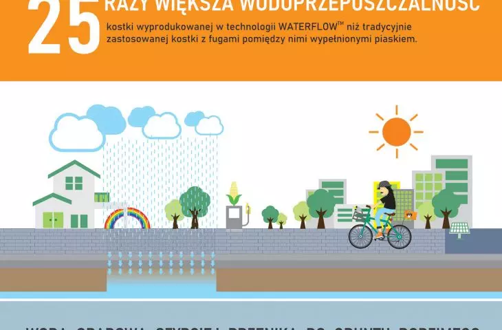 Rainwater infiltrates more quickly into the native soil