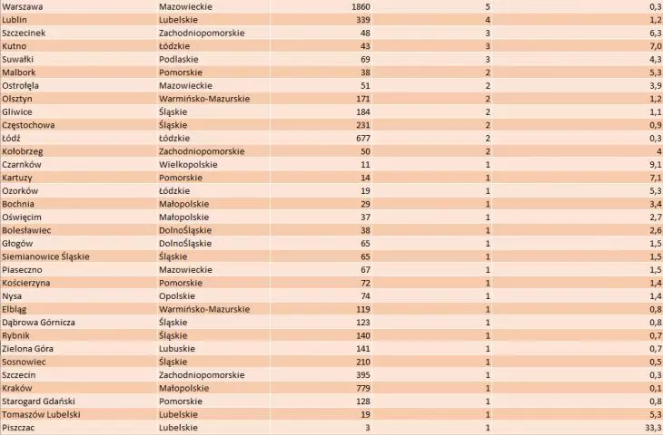 Table of the general classification of the Polish Championships in Fountain Ripping
