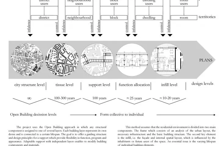 Architecture as a framework, a design idea