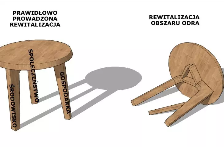 Attempting to base revitalization on only two of the three pillars of sustainability does not yield stable results