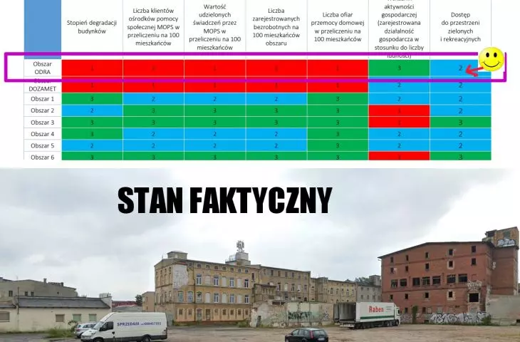 excellent objective juxtaposition in the revitalization program of the state of the environment with other problems of the site of the former Odra plant
