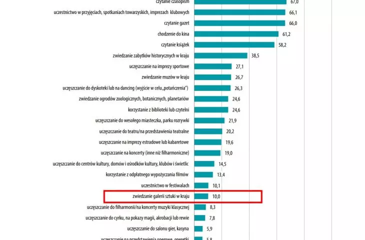 Badania GUS: Uczestnictwo Polaków w różnych formach kultury w 2019 r.