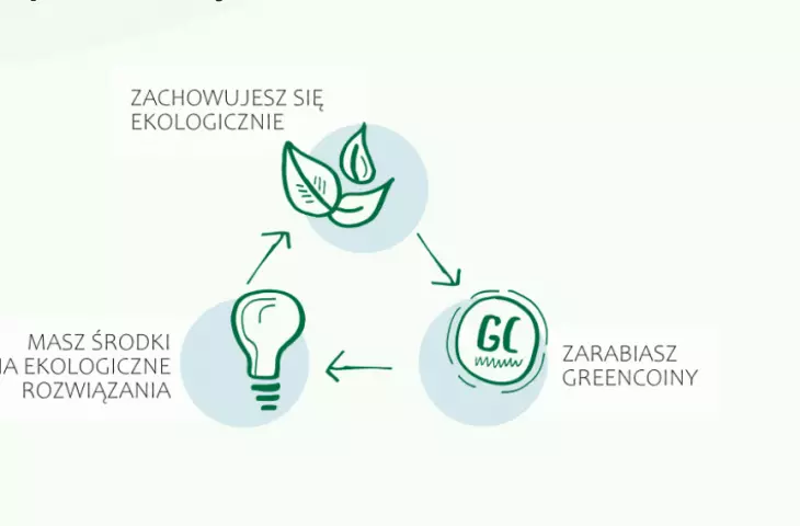 This is how greencoin is supposed to work