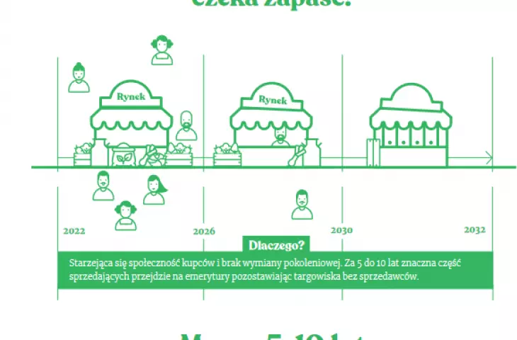 Największe zagrożenie dla targowisk to demografia i brak reform