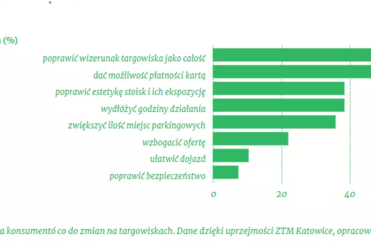 Najbardziej pożądane zmiany ocenione w ankietach