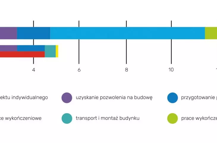 timeline traditional vs modular construction