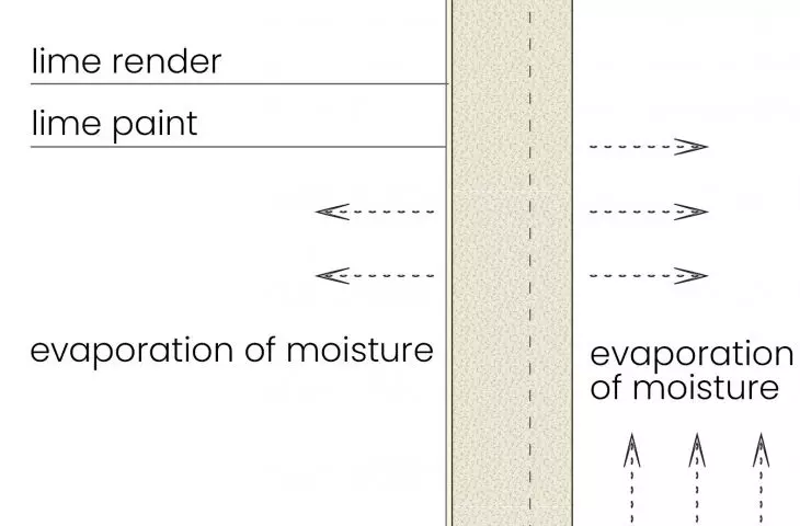 Permeability diagram of hemp concrete
