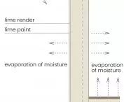 Permeability diagram of hemp concrete