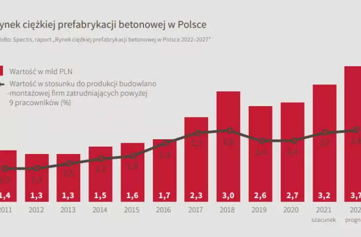 Rynek cięzkiej prefabrykacji betonowej w Polsce