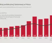 Rynek cięzkiej prefabrykacji betonowej w Polsce