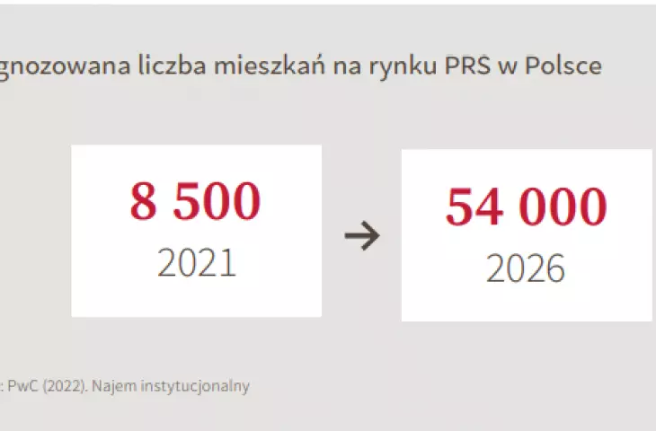 Według PwC liczba mieszkań wynajmowanych w systemie Private Rented Sector zrośnie w ciągu kilku najbliższych lat