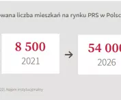 Według PwC liczba mieszkań wynajmowanych w systemie Private Rented Sector zrośnie w ciągu kilku najbliższych lat