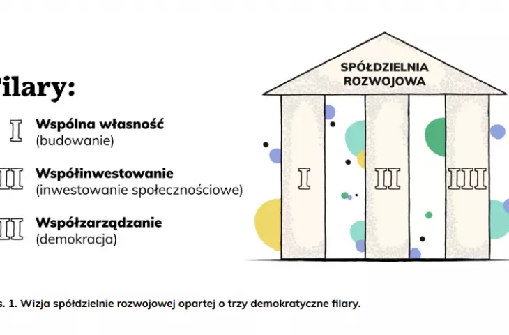 Trzy filary rozwojowe spółdzielni rozwojowej