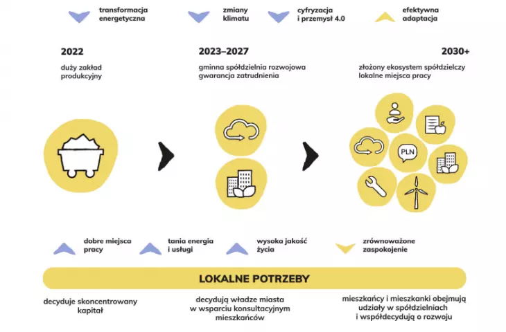 Najważniejszą kwestią jest odpowiadać nie tylko na problemy dzisiejsze ale również na te, które mogą pojawić się jutro