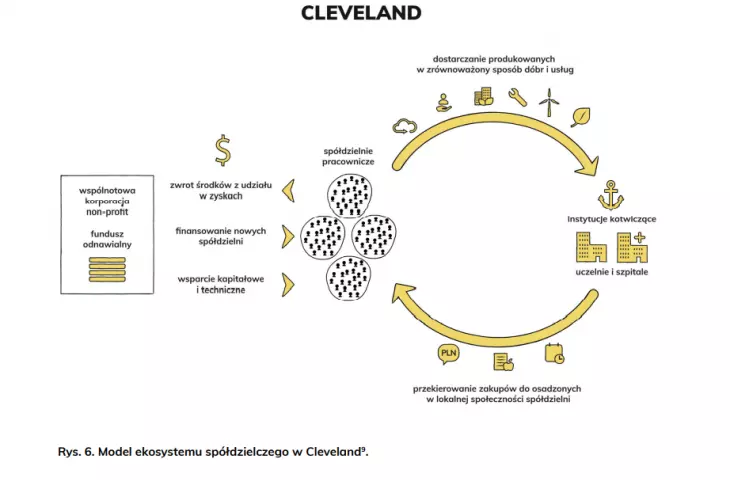 An example of how a Cleveland cooperative works
