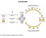 Przykład działania spółdzielni z Cleveland