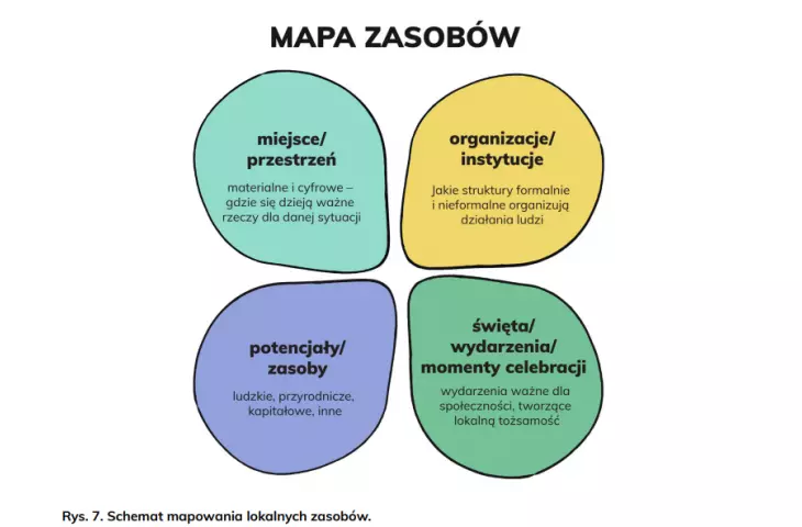 Przykład mapowania rozwiązań podczas warsztatów